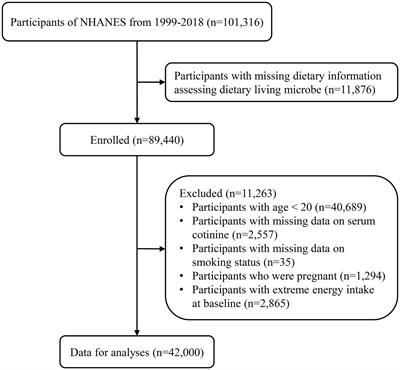 Exploratory analysis on the association of dietary live microbe and non-dietary prebiotic/probiotic intake with serum cotinine levels in the general adult population